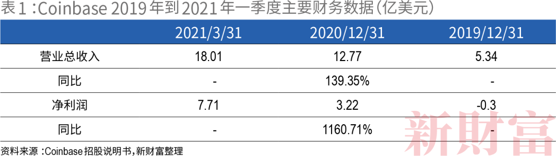 比特币随后跌至 101,221 美元的低点，随后回升至盘中高点 103,292 美元。然而，在撰写本文时，它已回吐部分涨幅，但在过去 24 小时内仍上涨 1.6%，至 102,796 美元。_美元涨比特币跌_美元对比特币涨