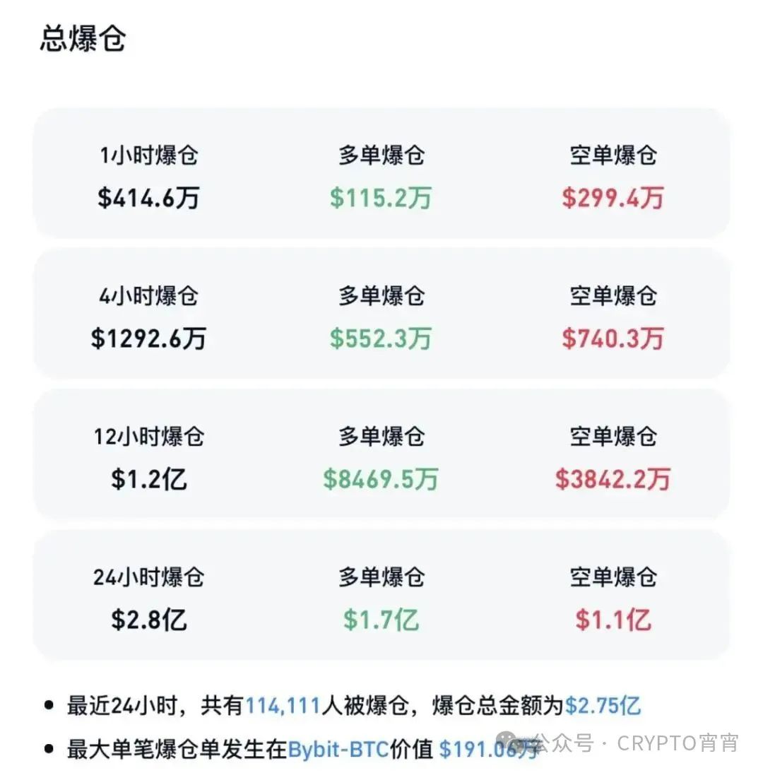 加密市场惊魂24小时：超11.9万投资者爆仓 资金损失2.8亿
