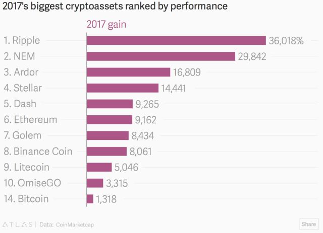 2017年数字货币回报率排名：比特币中规中矩，Ripple涨幅惊人